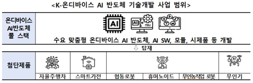 'K-온디바이스 AI 생태계 조성' 팔 걷었다…정부, 예타 면제 의결_유수진