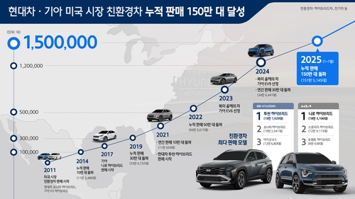 현대차·기아, 14년 달려 美 친환경차 누적 판매 150만대 달성_이재헌