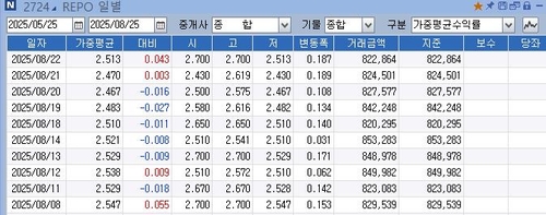 금통위 앞두고 레포금리 '뚝'…인하 기대냐 수급 요인이냐_노현우