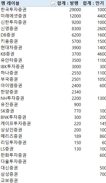 지난주 증권사 CP·전단채 9조9천350억 발행…금주 만기 2조6천915억원_이규선