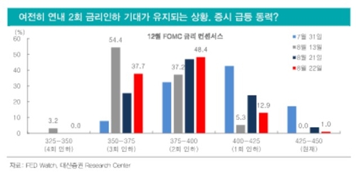 잭슨홀 9월인하 열어놨지만…"주가랠리 담보 못해 추격 매수 자제"_송하린