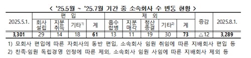 '허리띠 졸라맨다'…최근 3개월 대규모기업집단 계열 제외 늘어_정필중
