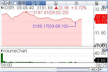 금리 인하 기대감에 코스피도 0.7%대 상승…한미 정상회담 주목_박경은