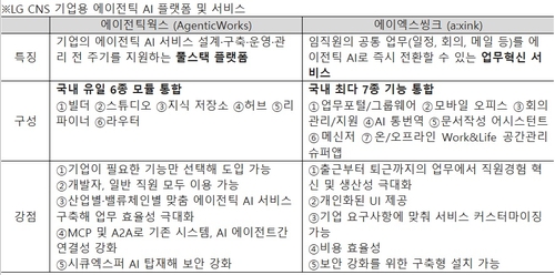 LG CNS가 공개한 에이전틱 AI 플랫폼 및 서비스