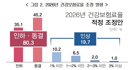 경총 "국민 10명 중 8명은 국민건강보험 보험료율 동결·인하 원해"_정수인