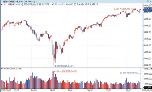 S&P500 선물, 亞시장서 하락…美 국채 금리 상승_홍경표