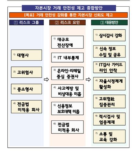 증권사 상반기 전산사고 58건…금융사고 맞춤형 대응수단 시행_박경은
