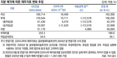 GS이니마 지분 매각에 따른 GS건설 재무지표 변화 추정