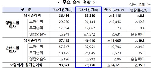 보험사 상반기 순익 7조9천750억·15%↓…보험손익 악화 영향_이윤구