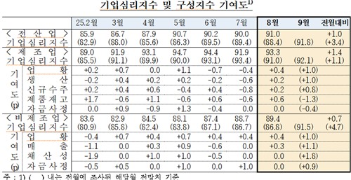 기업 체감경기 석달 만에 개선…美 관세 타결·소비쿠폰 영향_손지현