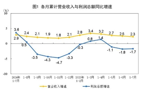 中 1~7월 공업이익 전년비 1.7% 감소(상보)_권용욱