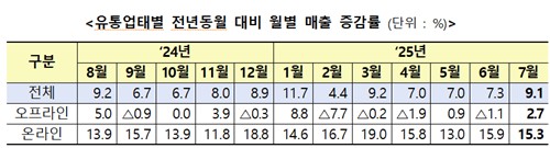 7월 유통업체 매출 9.1%↑…소비쿠폰에 편의점·마트 희비 엇갈렸다_정수인