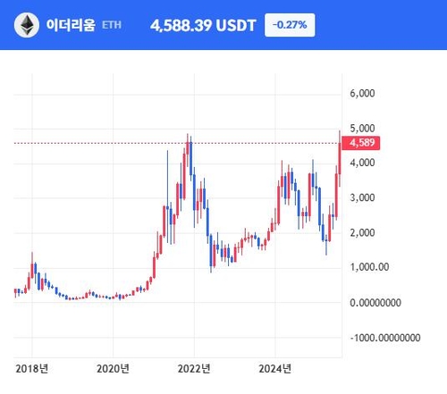 스탠다드차타드 "이더리움 재무 기업, 최근 급락 후 저평가 상태"_이장원