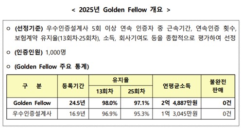 생명보험협회, '근속 24.5년·유지율 98%' 골든 펠로우 1천명 선발_이수용