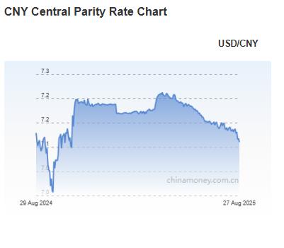 위안화 0.11% 절상 고시…7.1108위안_김현주