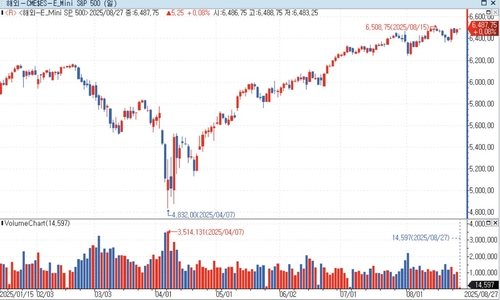 S&P500 선물, 엔비디아 실적 앞두고 상승…美 국채금리 혼조_홍경표