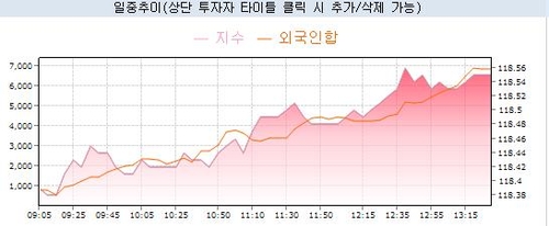 국채선물, 장기 중심 상승 폭 확대…外人 10년물 대거 매수_노현우