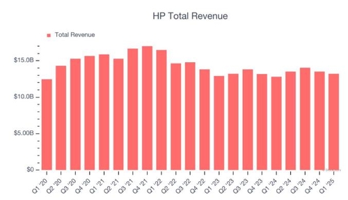 HP, 내일 실적발표…월가 예상 부합 기대_이장원