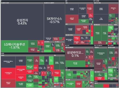 [증시-마감] 지수 보합 속 조선주만 '훨훨'…코스닥은 바이오株가 선방_이규선