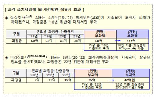 금융위, 고의적 장기 분식회계 엄벌…과징금 1.5배 늘린다_박경은