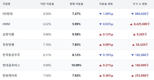 국민연금, HD현대 등 7개사 '일반투자'로 변경…광폭 주주활동 예고_이규선