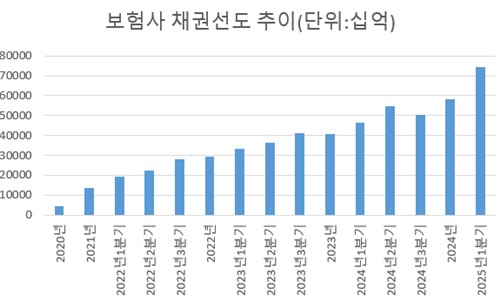 보험사 1분기 채권선도 잔액 74조…석달 만에 연간 규모 '쑥'_이수용
