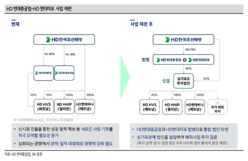 증권가 "HD현대중공업·미포 합병 찬성"…조선3사 목표주가 일제히 상향_송하린