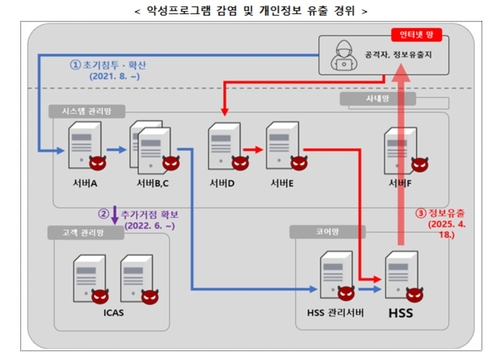 개인정보위, SKT에 사상 최대 과징금 1천348억원 부과_변명섭