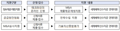 산업부의 투자 연계형 기술 확보지원사업 지원 내용