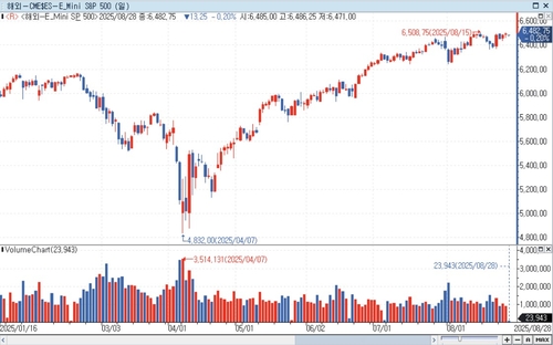 S&P500 선물, 엔비디아 실적 발표 후 약세…美 국채금리 혼조_홍경표