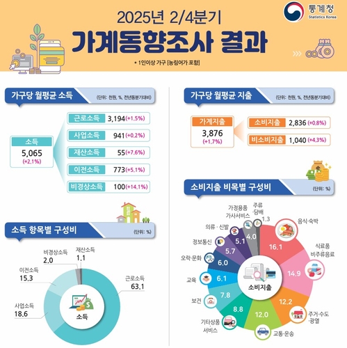 벌이 늘어도 체감은 無…실질 소득 '제자리'·소비 '역주행'_박준형