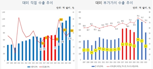 대미 수출 지속 증가?…산업연구원 "부가가치 수출은 감소세"_유수진