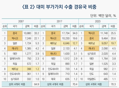 대미 부가가치 수출 경유국 비중