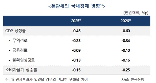 한은 "美관세정책, 성장률에 하방 압력…올해 0.45%p·내년 0.60%p"_손지현