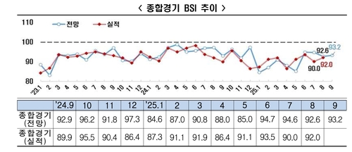 기업경기전망 3년 6개월째 부진…美 관세 우려_변명섭