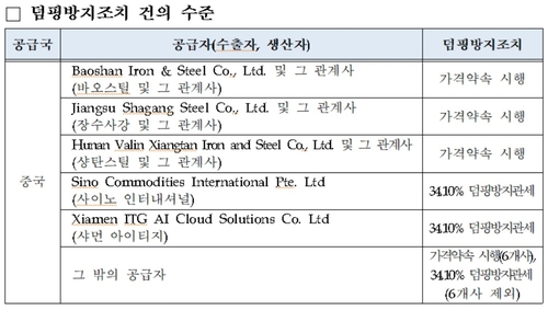 산업부 무역위, 기재부 장관에 중국 후판 덤핑 방지 조치 건의