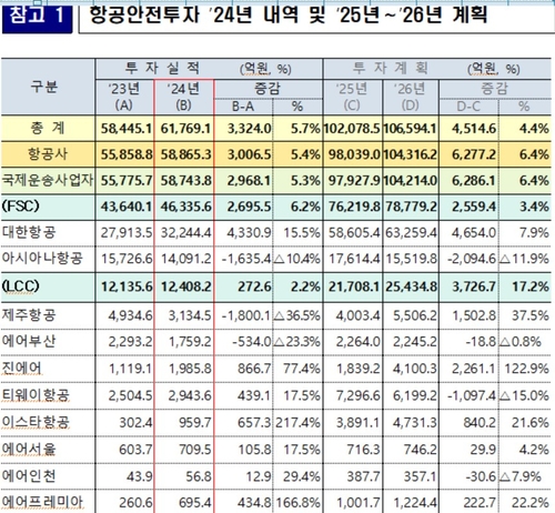 국내 항공업계 안전 투자 6조1천769억…전년比 5.7%↑_윤영숙
