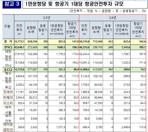 1만운항당 및 항공기 1대당 항공안전투자 규모