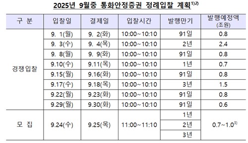 한은, 9월 통안채 9.4조원 발행…전월보다 1.4조↑_손지현