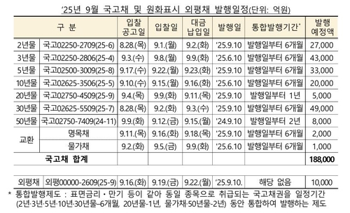 9월 국고채 18.5조 경쟁입찰 발행…30년물 4.9조로 전월比 감소_노현우