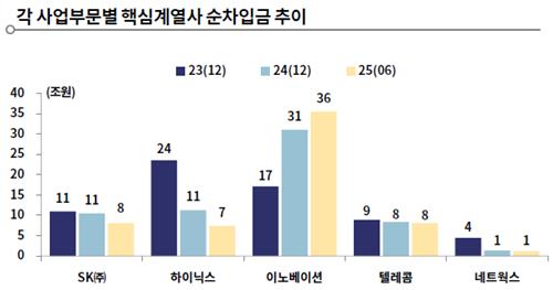 한기평 "'리밸런싱' SK, 배터리 영업성과 무엇보다 중요"_김학성
