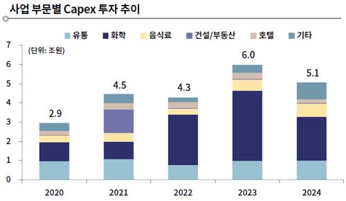 롯데 사업부문별 설비투자 추이