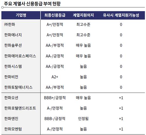 한화 주요 계열사 신용등급 부여 현황
