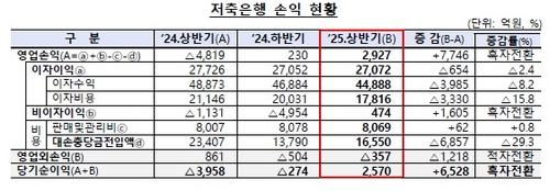 저축銀, 상반기 순이익 2천570억원 흑자 전환…상호금융은 60% 급감_허동규