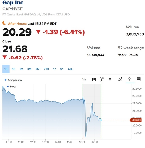美 의류업체 갭, 예상 밑도는 매출에 시간외 6% 이상 하락_홍경표