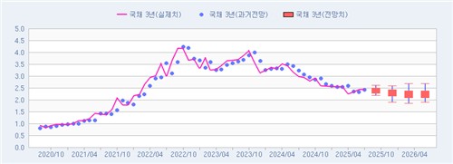 [채권금리 POLL] 9월도 박스권…3년 2.39%·10년 2.78%_피혜림