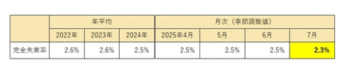일본 7월 실업률 2.3%…예상치 하회(상보)_홍경표