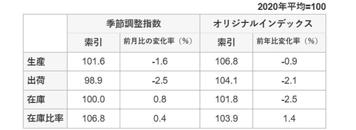 일본 7월 산업생산 전월비 1.6% 하락…예상치 하회(상보)_홍경표