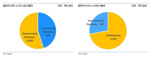 팔란티어 매출 구조