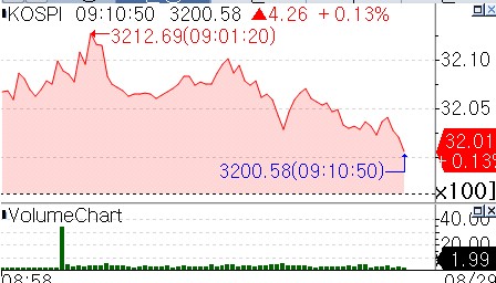 3,200선 웃돌며 출발한 코스피…삼전 1% 넘게 상승_서영태